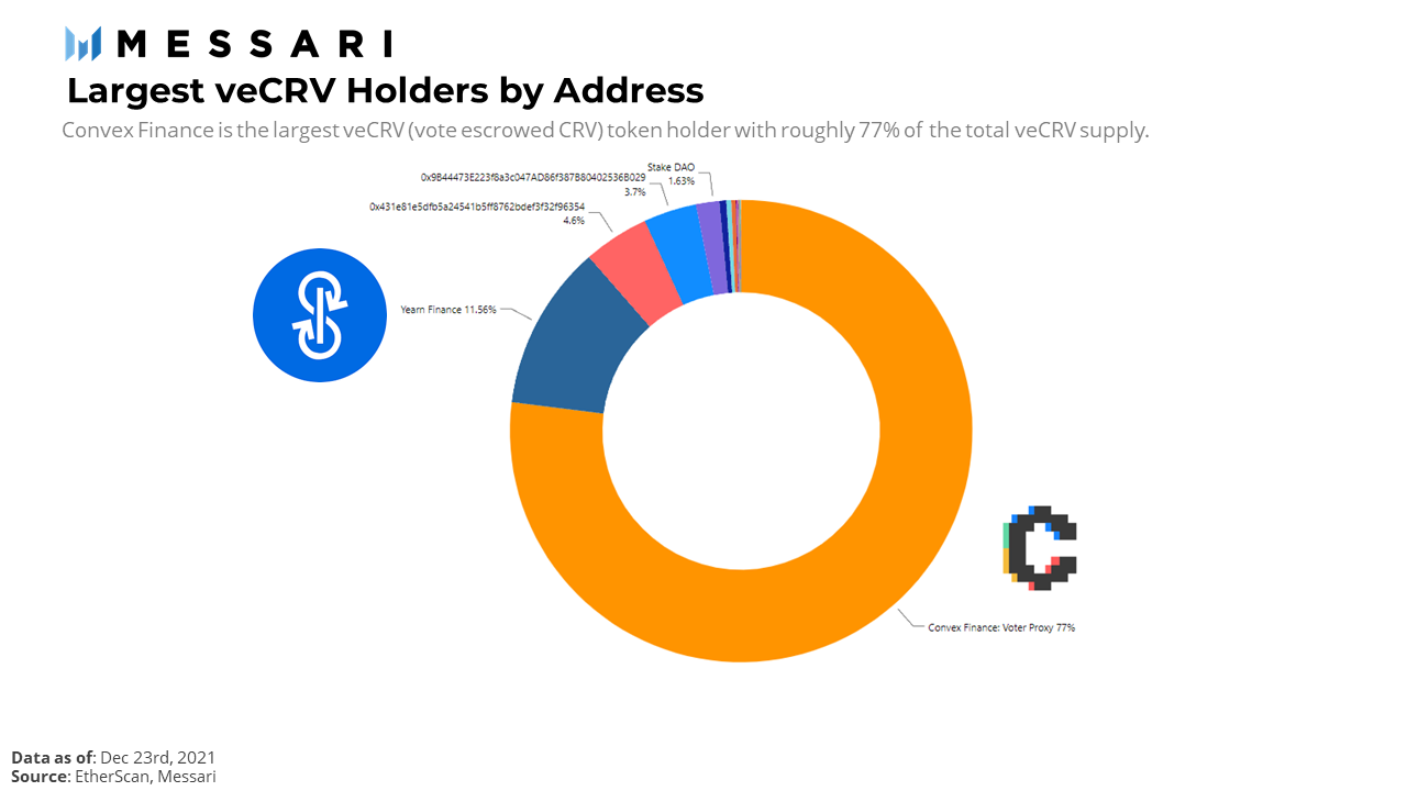 Largest veCRV Holders by address (Source: Messari)