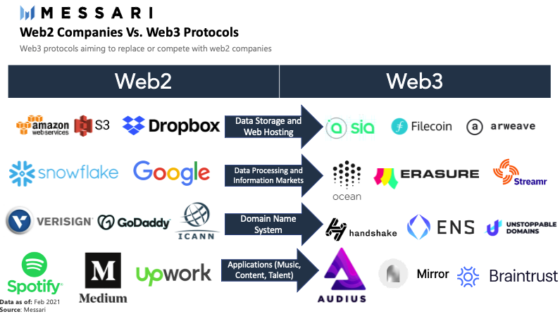 Web 3.0 ? Web3 Foundation là gì? thông tin chi tiết nhất về Web 3.0