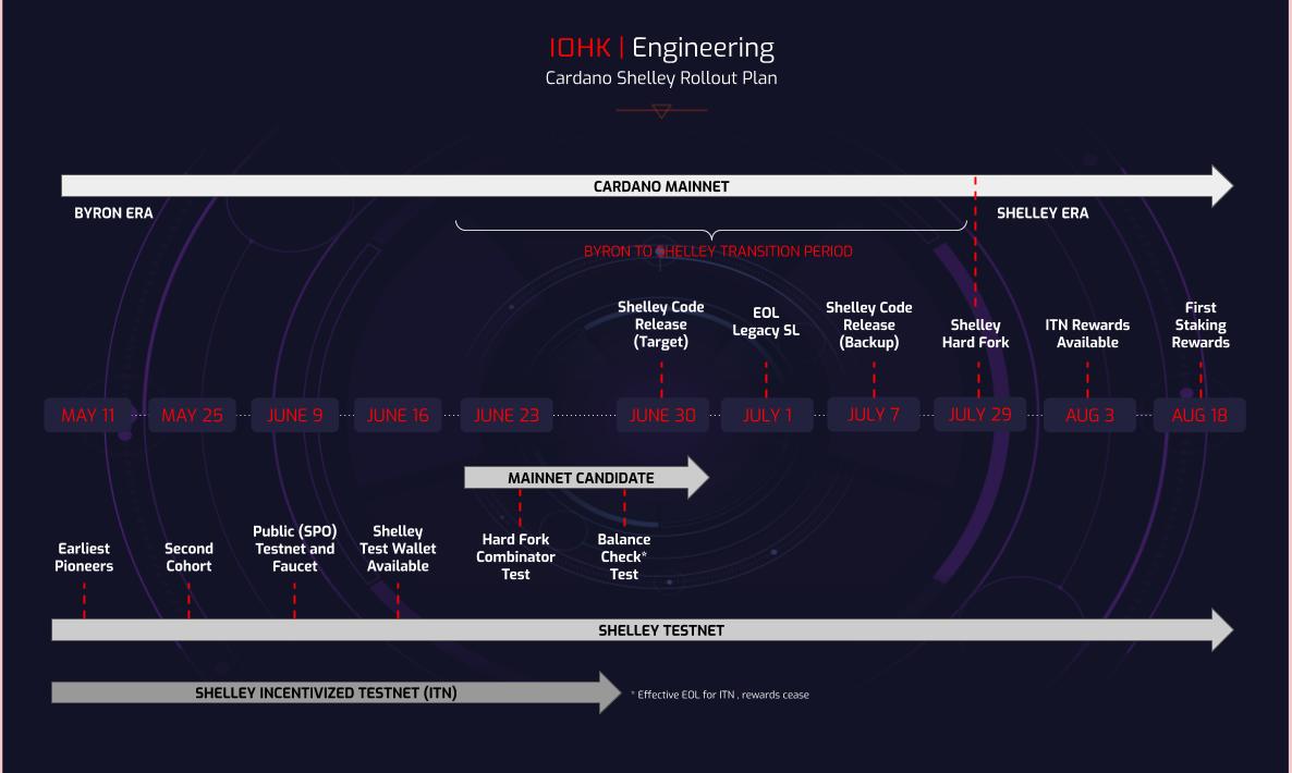 Cardano Announces The Prospective Launch Plan For Cardano S Shelley And Ada Staking Rewards Messari