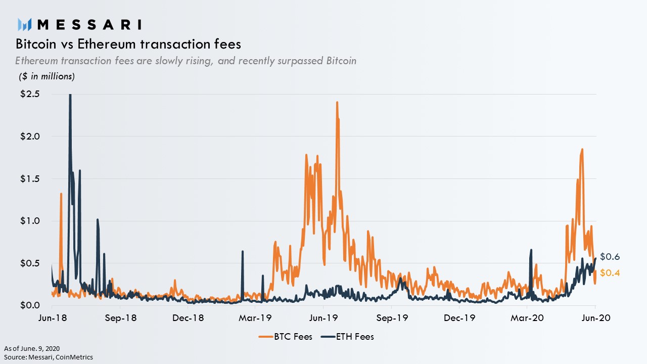 minimum transaction fee bitcoin