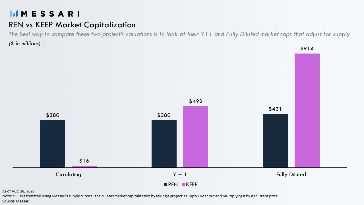 Fully Diluted Market Cap Bitcoin / Fully Diluted Values May Mislead Defi Investors And Traders By Okex Okex Blog Medium / For bitcoin, those two figures are the 18.5 million that have been mined (circulating supply) and the 21 million that would be mined ultimately (fully diluted supply).