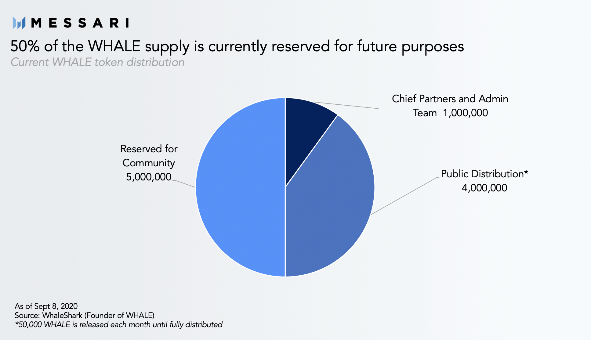 Whale Token And The Rise Of Nonfungible Liquidity Mining Messari