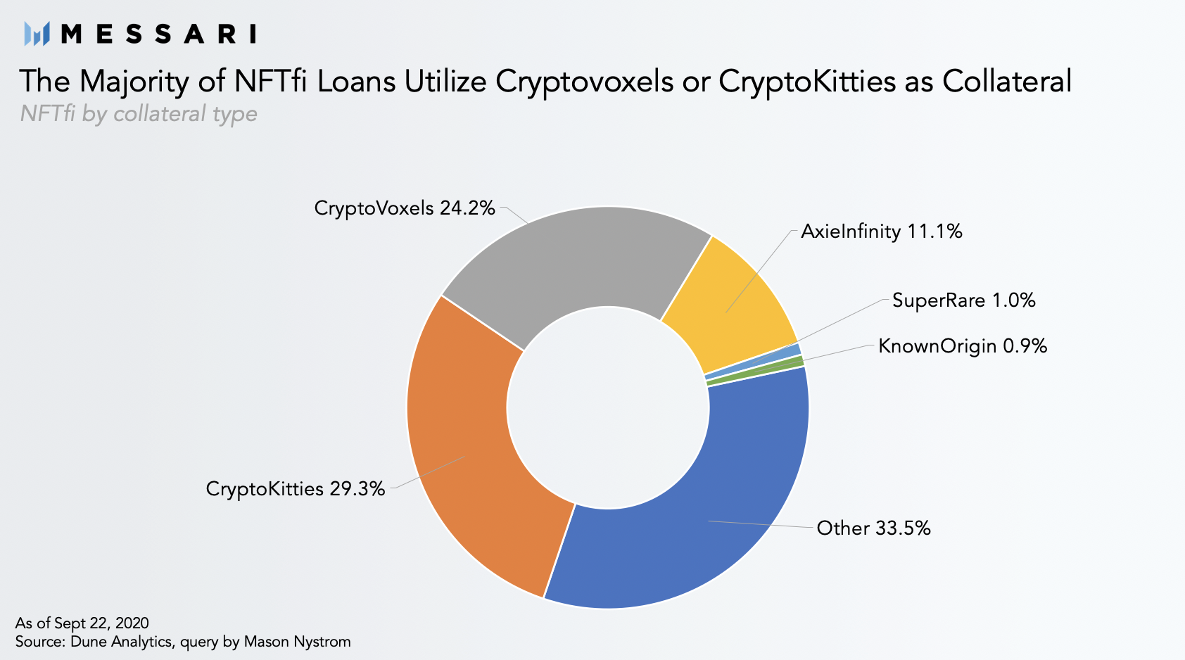 Nfts Meet Defi The Emergence Of Nft Loans Messari